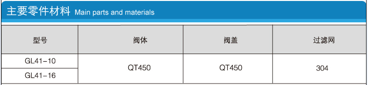 Y型過濾器的型號、閥體、閥蓋、過濾網(wǎng)主要零件材料說明