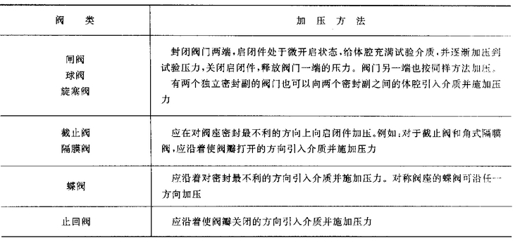 閘閥、球閥、旋塞閥、截止閥、蝶閥、止回閥、隔膜閥加壓方法