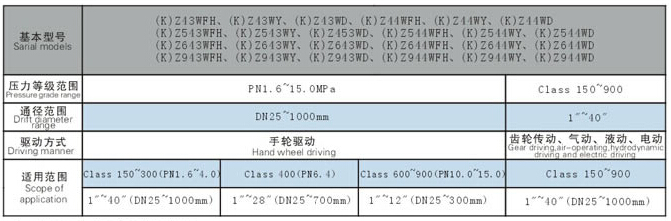 Z43WPF-16輕型平板閘閥性能參數(shù)