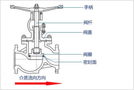 截止閥結構圖