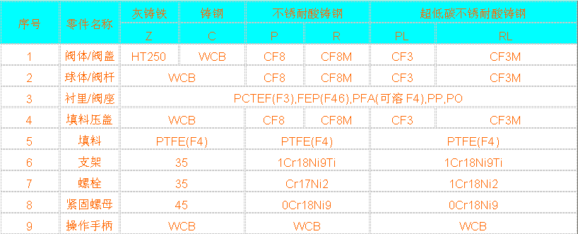 蝸輪襯氟球閥主要零部件材料